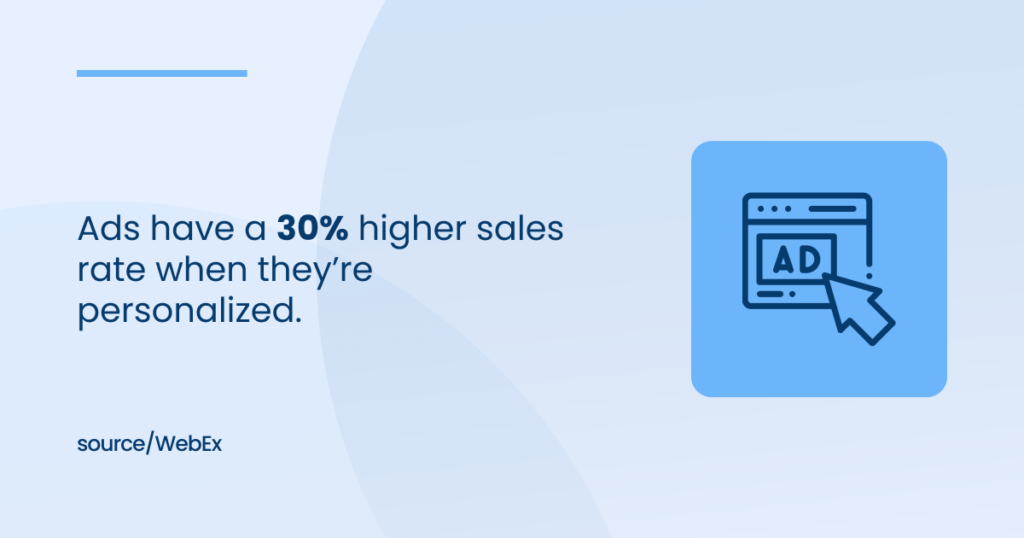 Ads have a 30% higher sales rate when they're personalized