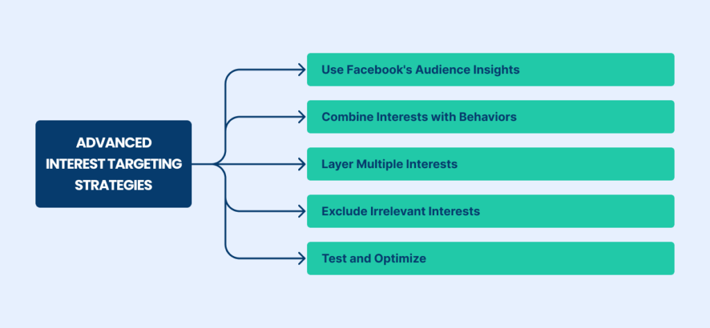 Advanced interest targeting strategies