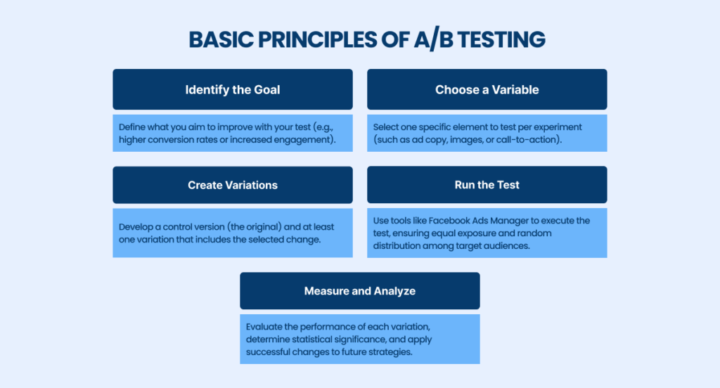 Basic Principles of A/B Testing