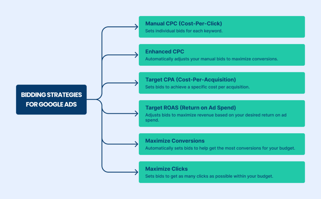 Bidding strategies for Google ads