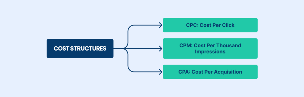 Cost Structures 