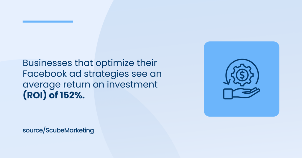 Businesses that optimize their Facebook ad strategies see an ROI of 152%