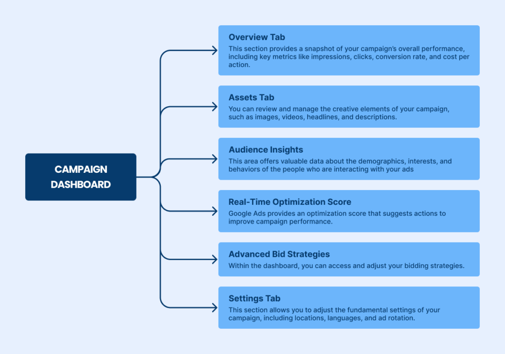 What is campaign dashboard