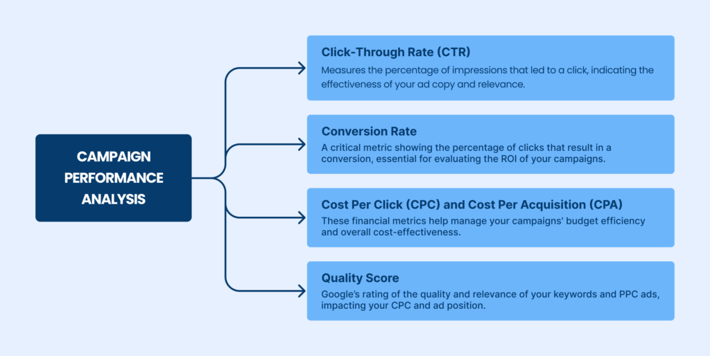 Google Ads Campaign performance metrics