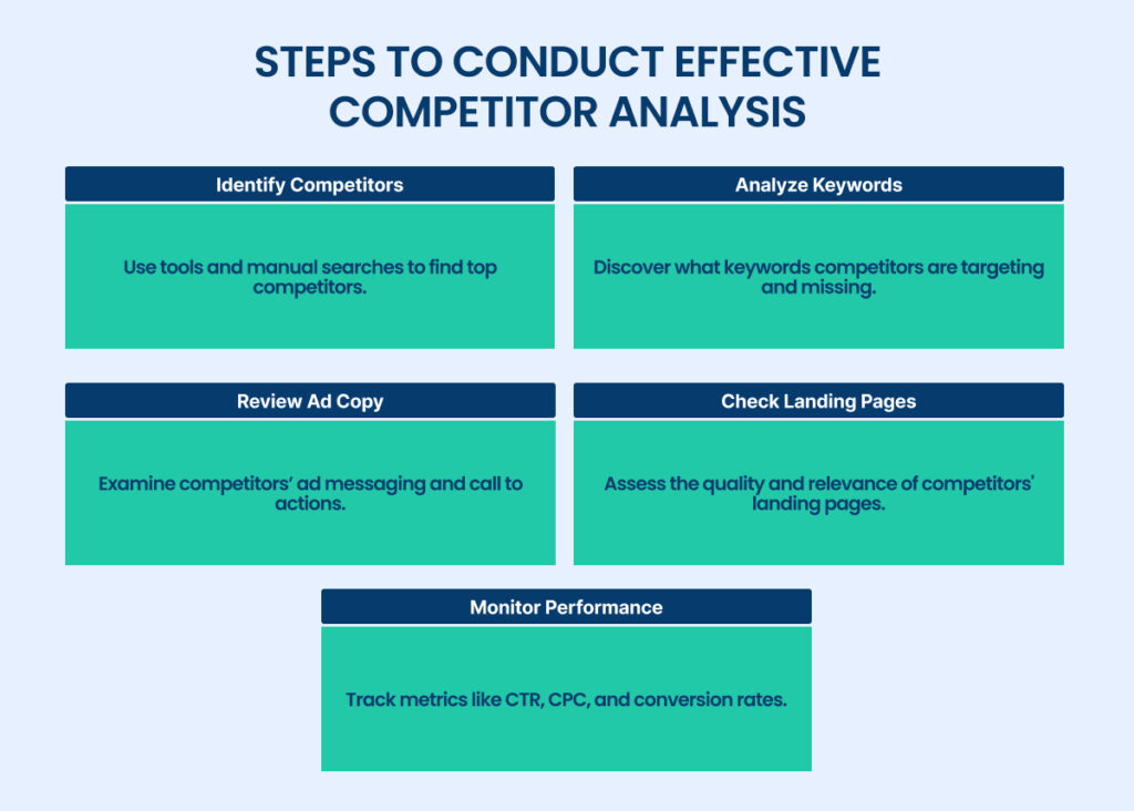 Steps to conduct effective competitor analysis