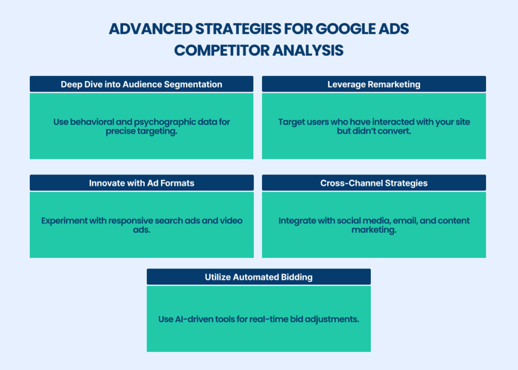 Advanced strategies for Google Ads competitor analysis