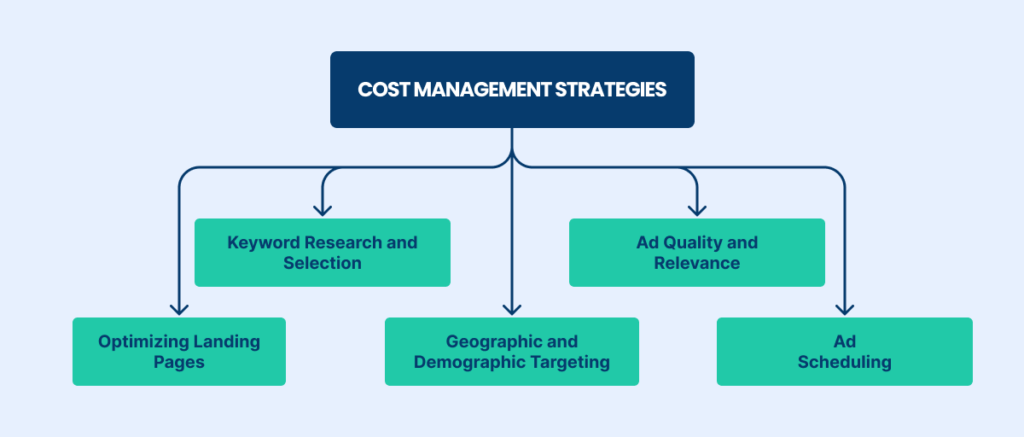 Cost management strategies