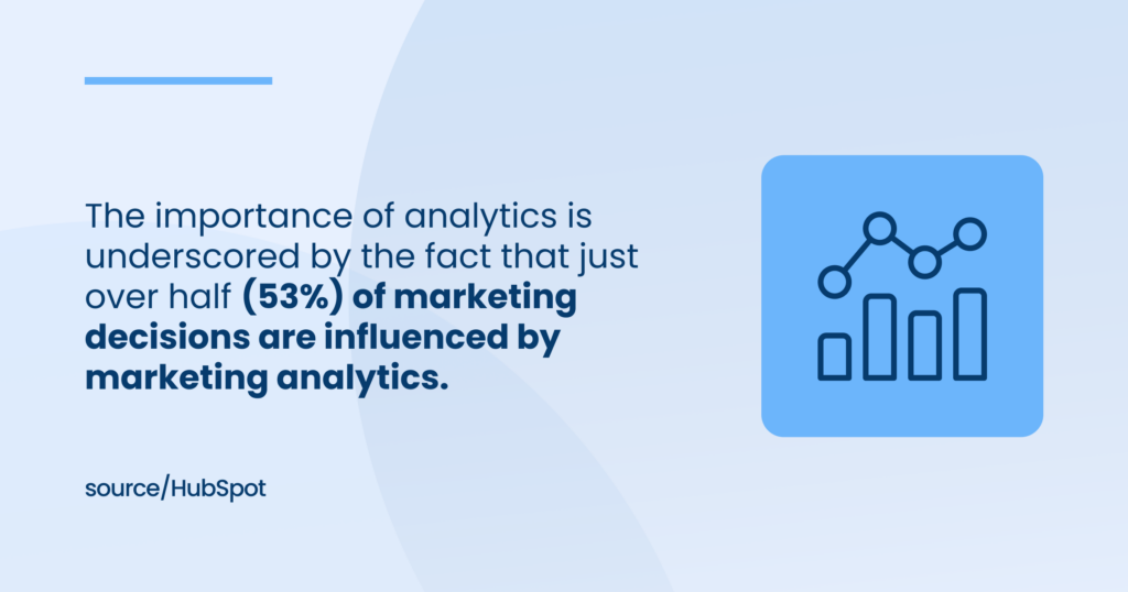 53% of marketing decisions are influenced by marketing analytics​.