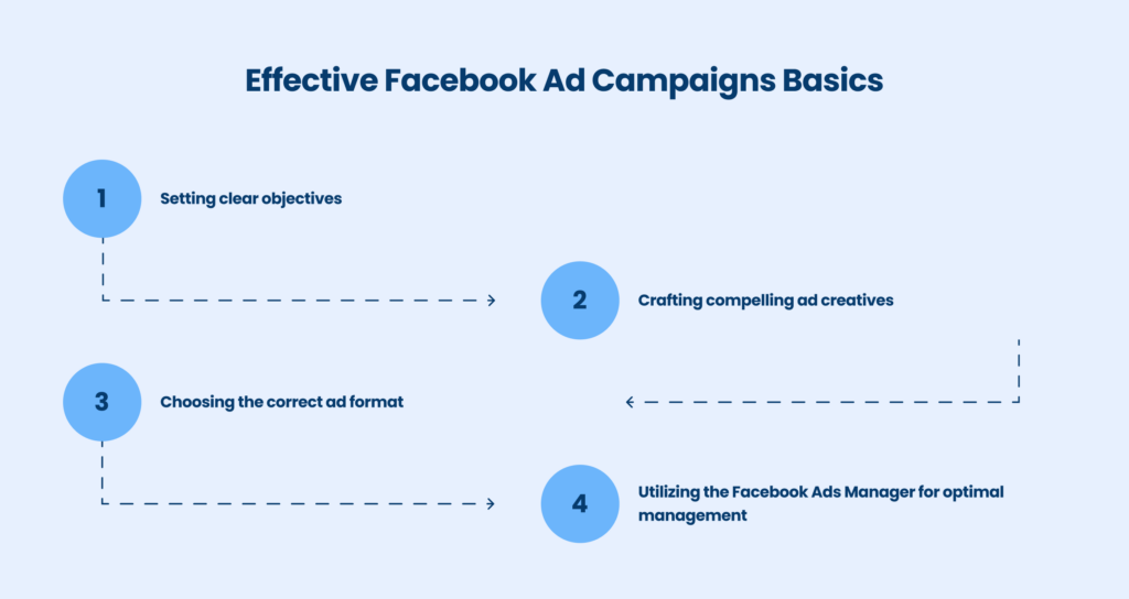 Effective Facebook ad campaigns basics