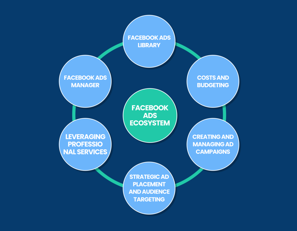 Facebook Ads ecosystem