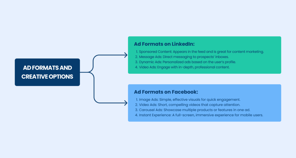 Ad formats and creative option differences in Facebook ads and LinkedIn ads