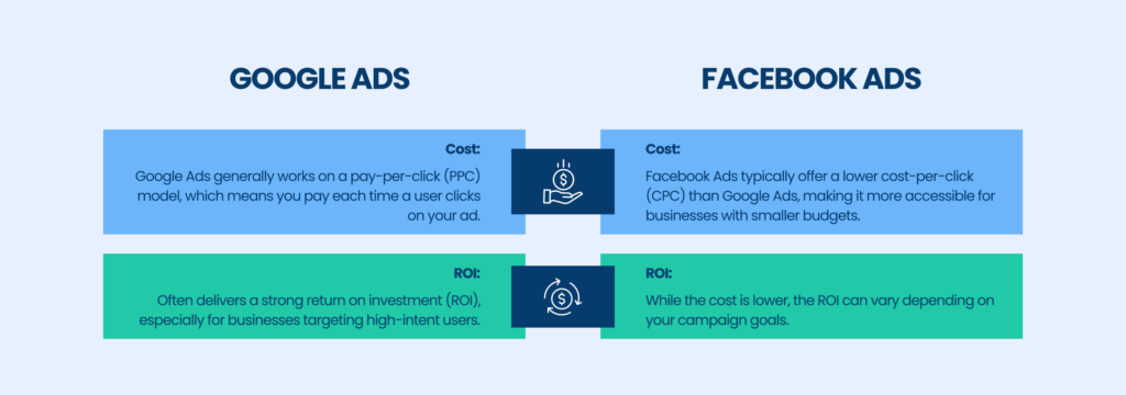 Cost and ROI of Google ads and Facebook ads