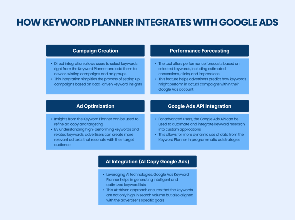 How keyword planner integrates with google ads