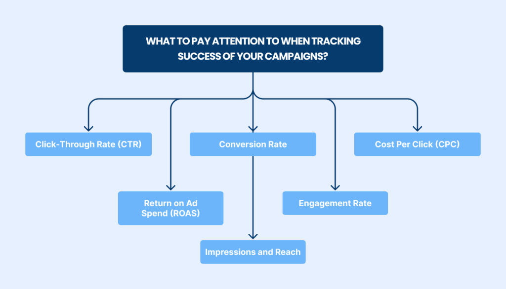 Key metrics to pay attention to when tracking your campaigns