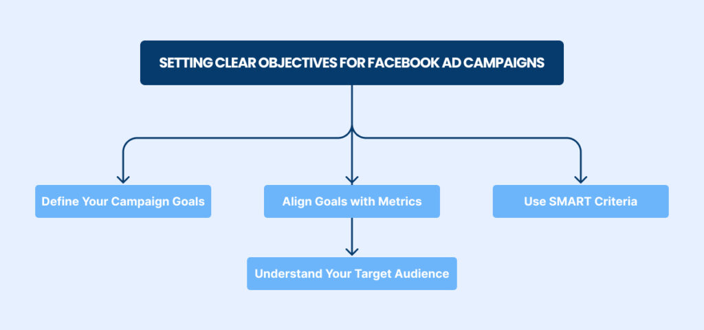 Setting clear objectives for Facebook ad campaigns 