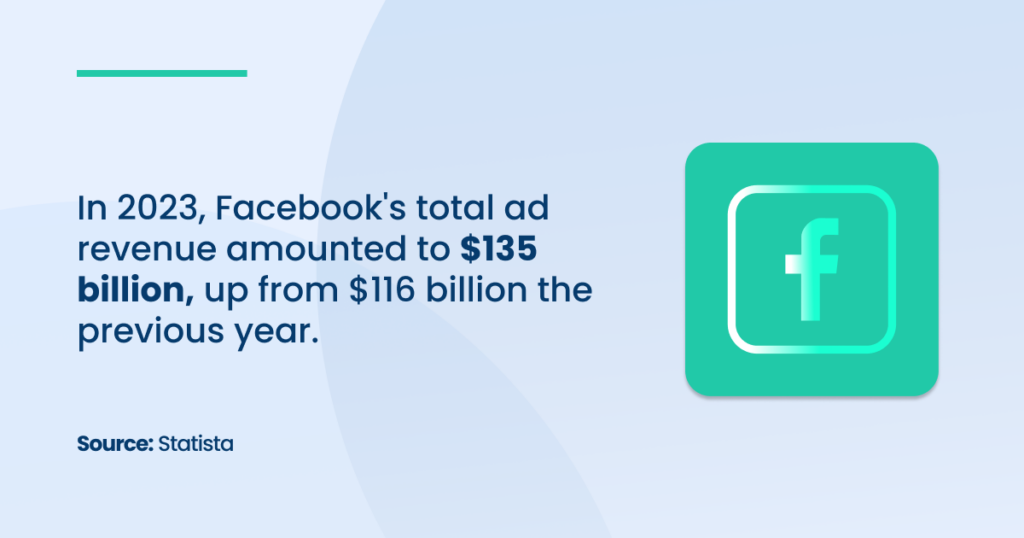 Facebook's total ad revenue amounted to 135 billion $