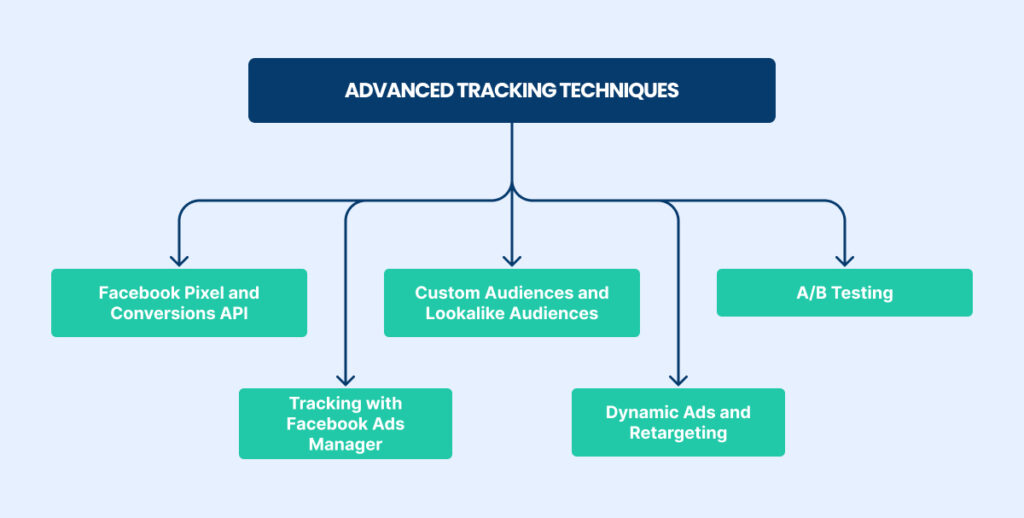 Advanced tracking techniques for Facebook ads