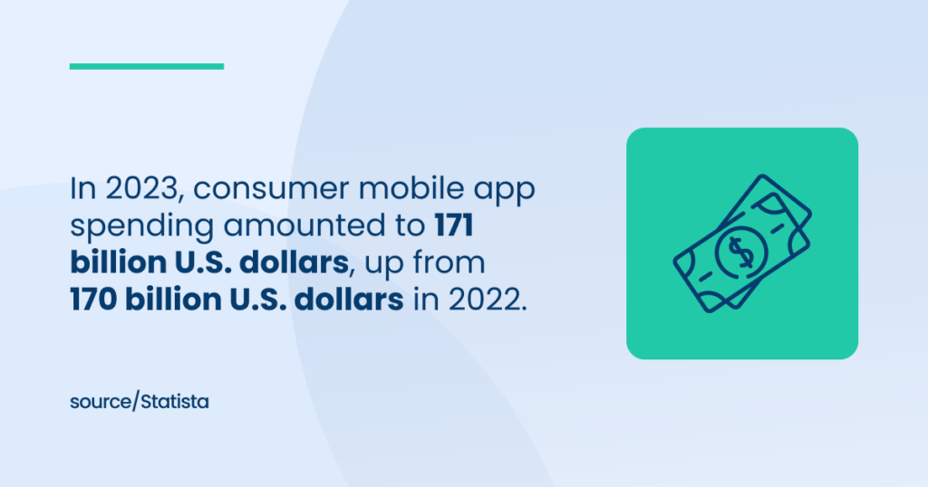 Consumer mobile app spending amounted to 171 billion U.S. dollars