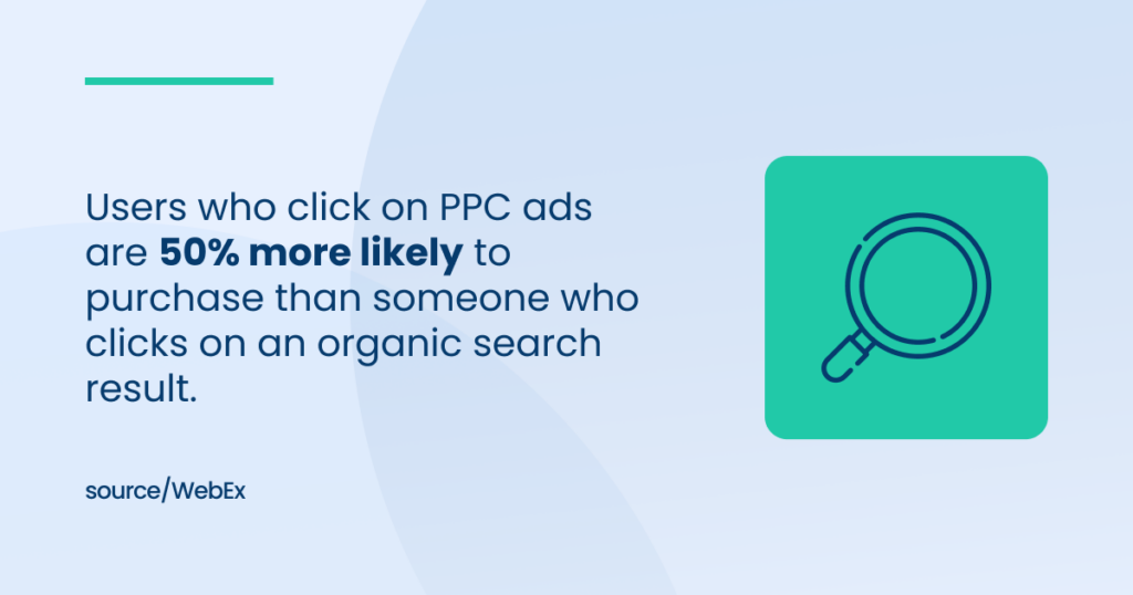 Users who click on PPC ads are 50% more likely to purchase a product than someone who clicks on an organic search result