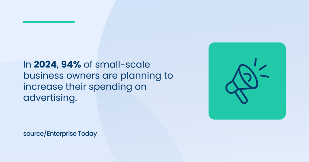 94% of small business owners are planning to increase their spending on advertising