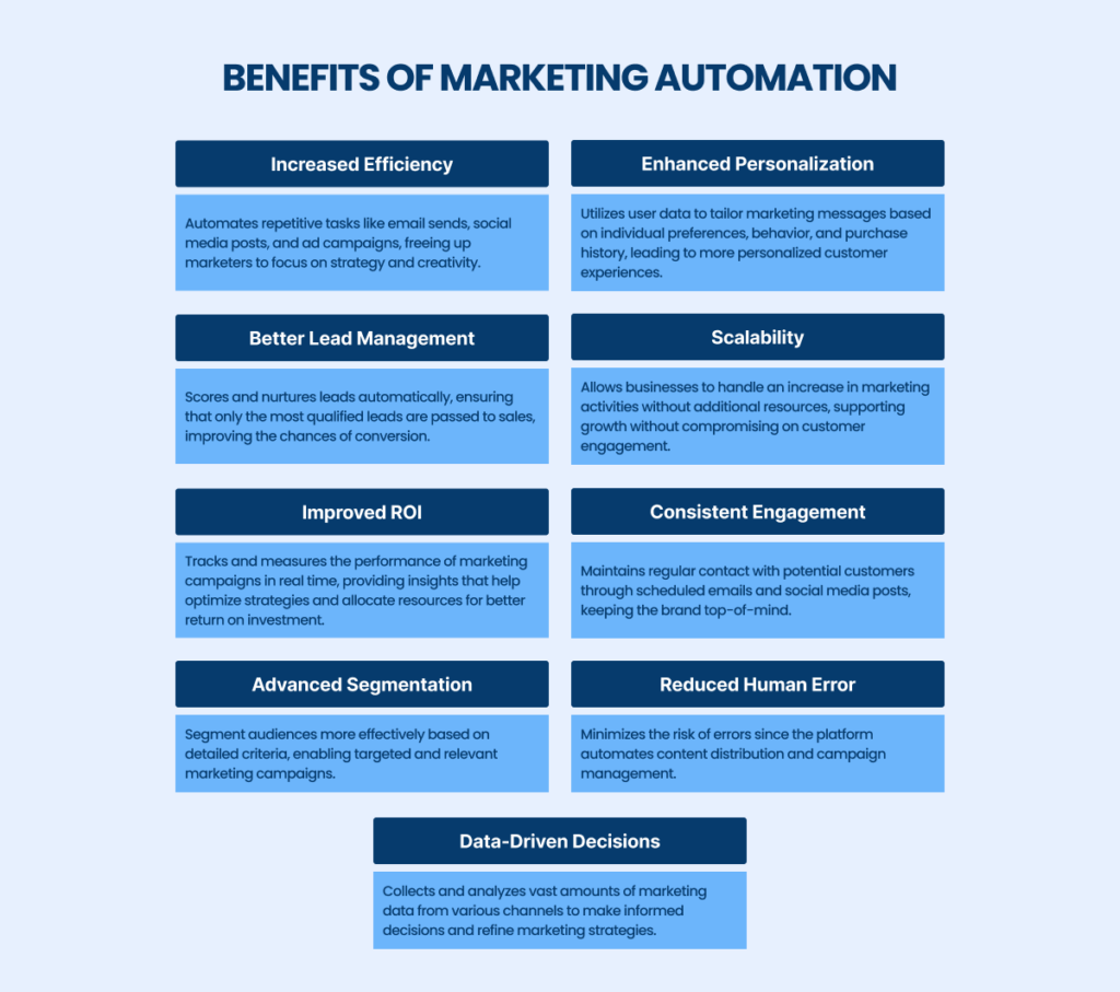 Marketing Automation