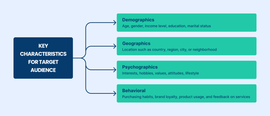 Key characteristics for target audience