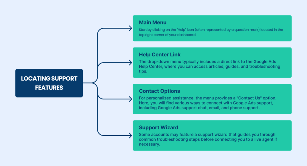 Locating support features