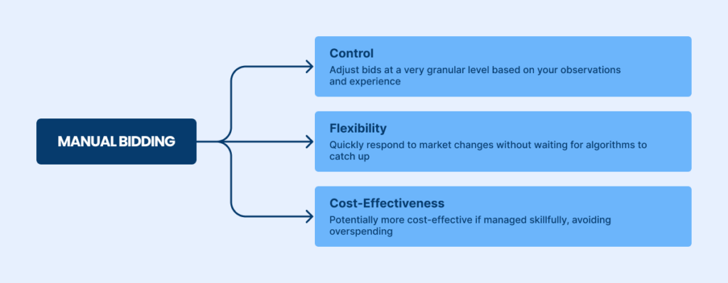 Manual bidding in Google Ads