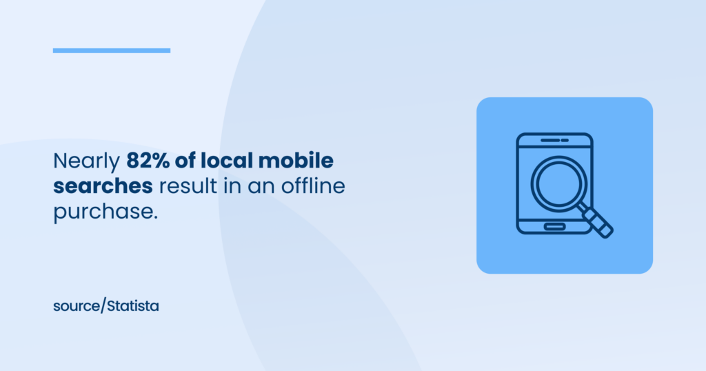 82% of local mobile searches result in an offline purchase