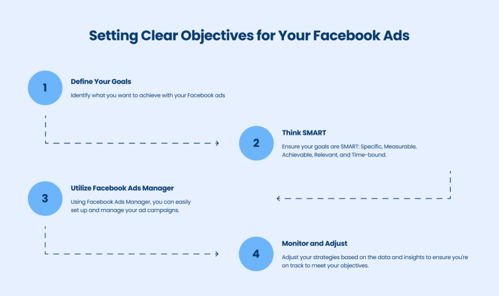 Setting clear objectives for Facebook Ads