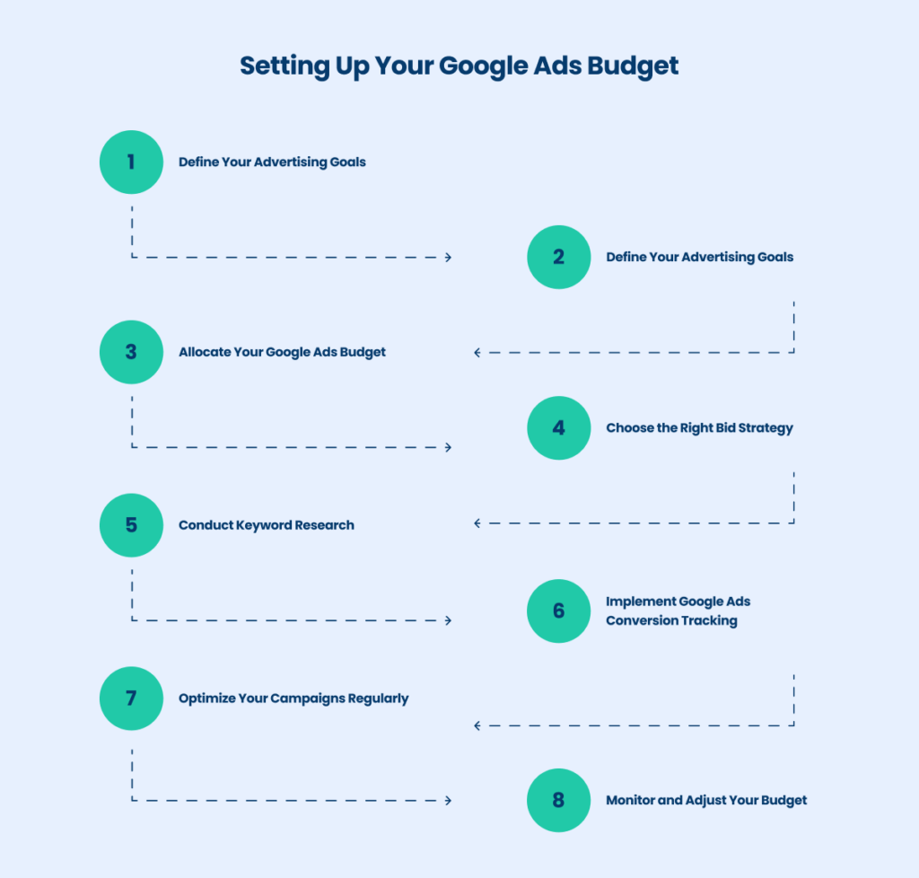 Setting up you Google Ads Budget