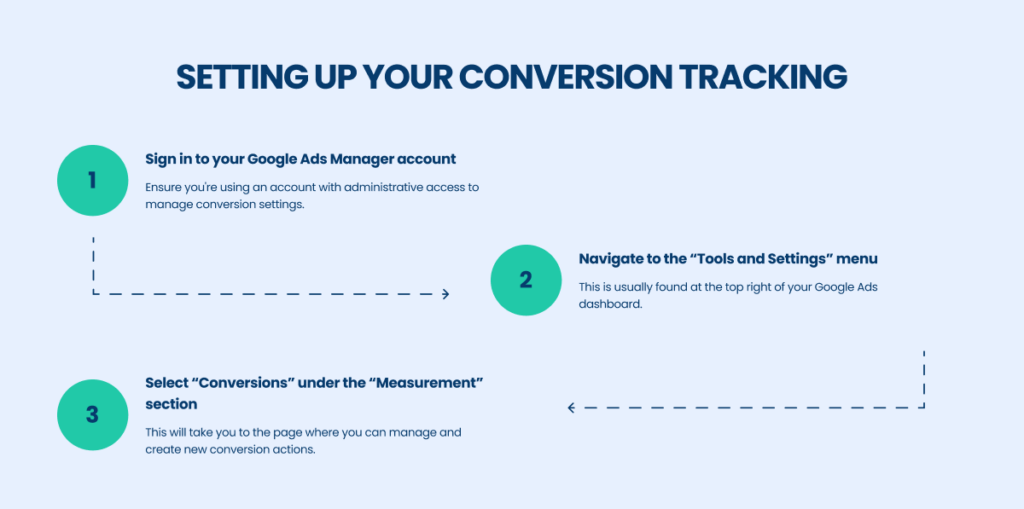 Setting up Google Ads conversion tracking