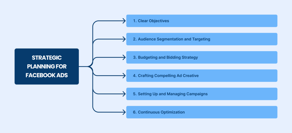 Strategic planning for Facebook Ads