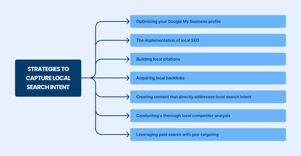 Strategies to capture local search intent