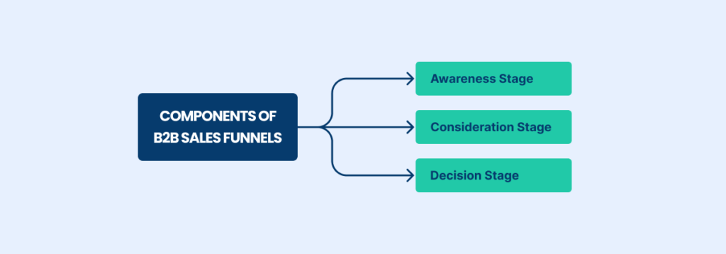 Components of Sales