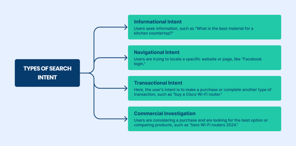 Types of Search Intent