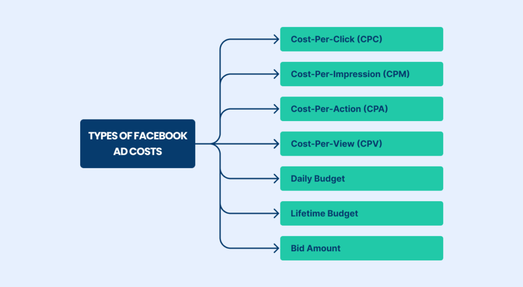 Types of Facebook ads costs