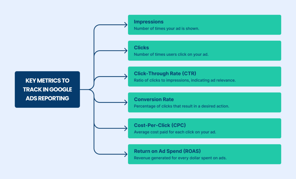 Key metrics to track in Google Ads reporting