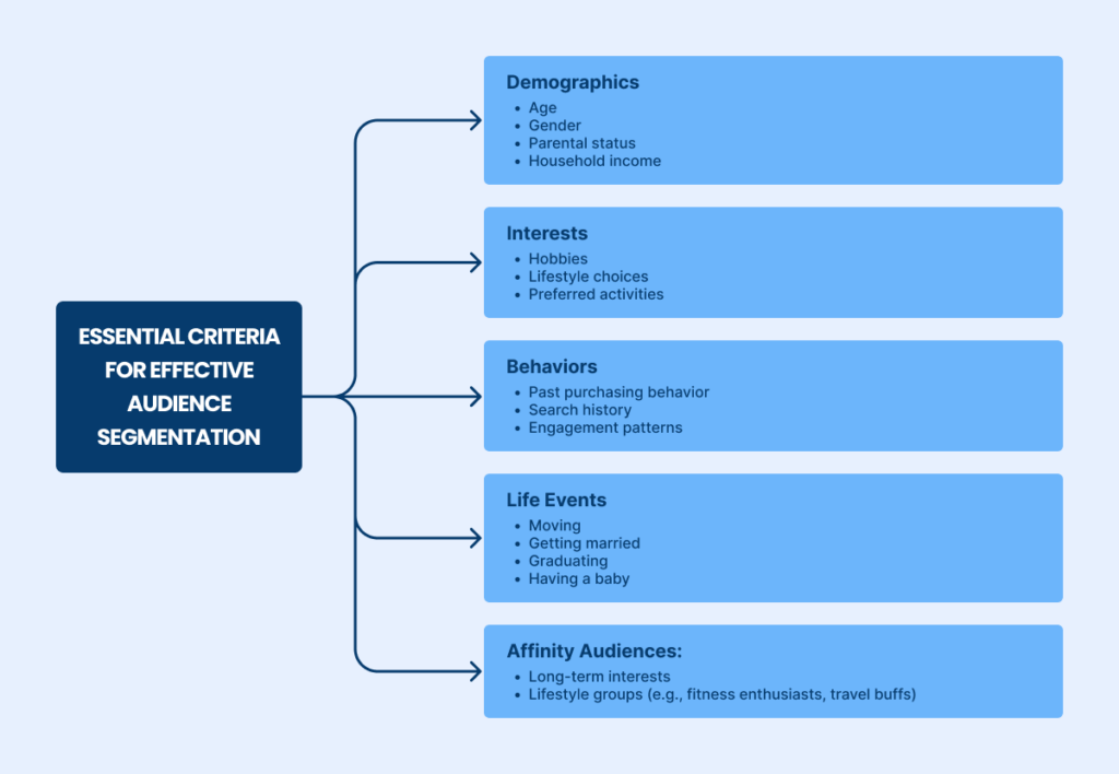 Essential criteria for effective audience segmentation