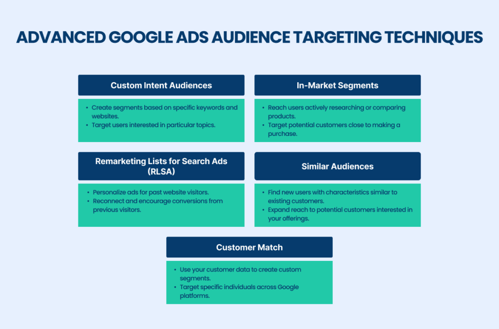 Advanced Google ads audience targeting 