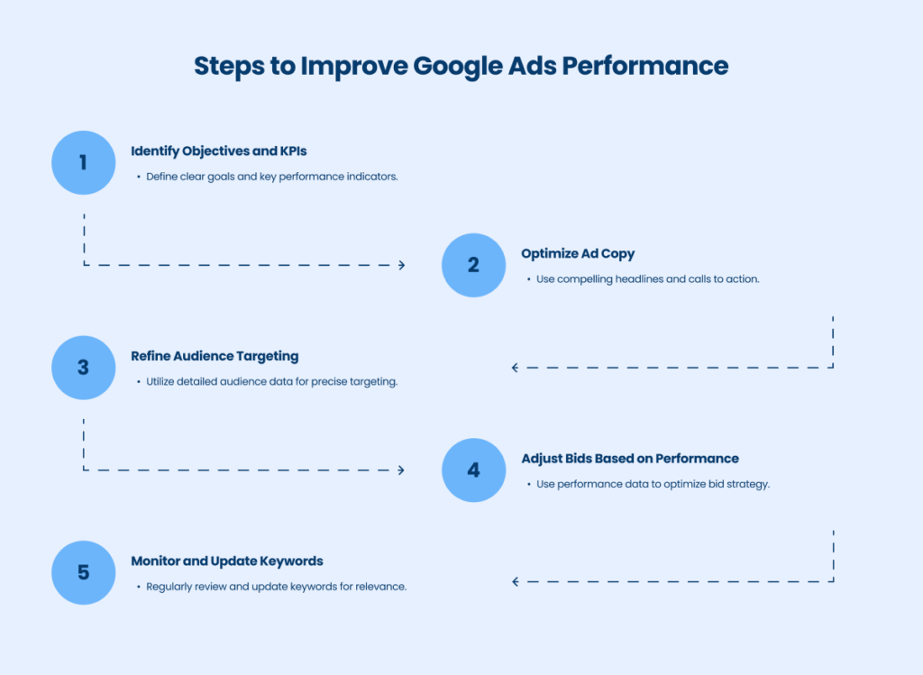 Steps to improve Google Ads perfomance