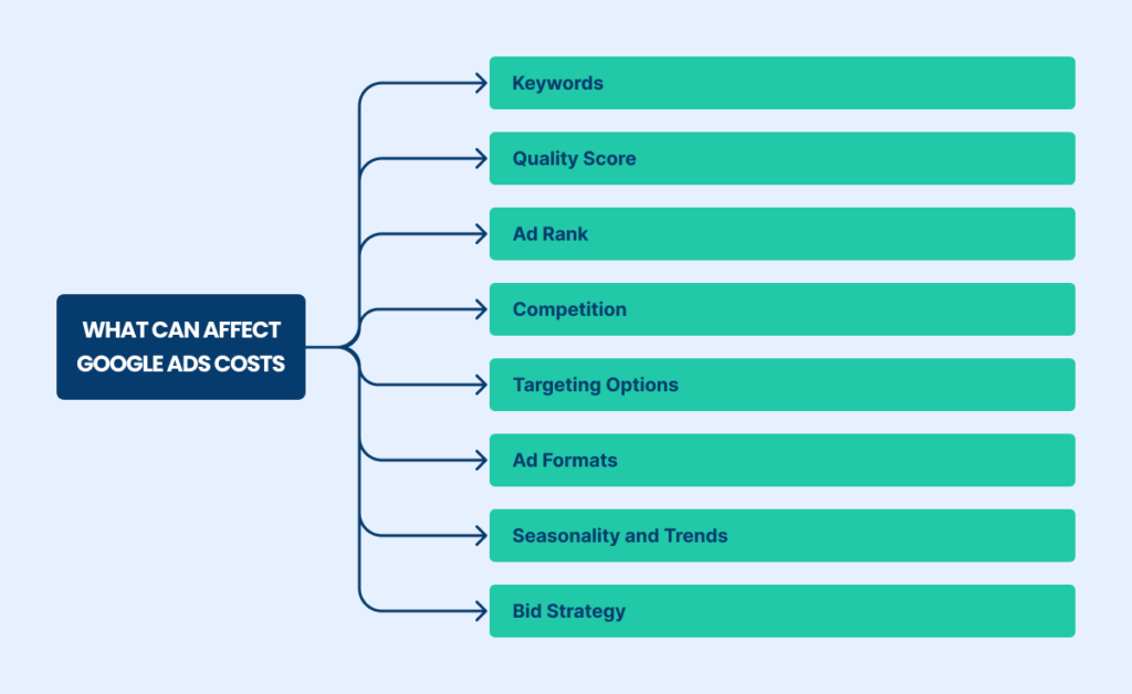 what can affect Google Ads costts