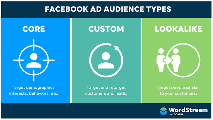 Facebook audience types