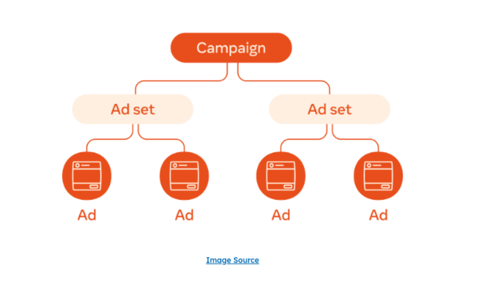 A/B testing