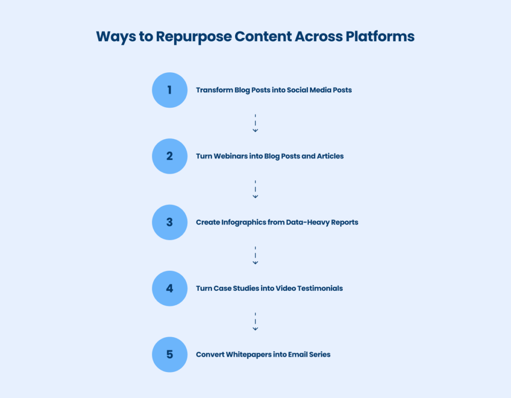 Repurposing Content