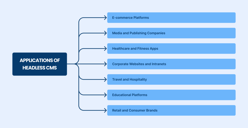 applications of headless cms