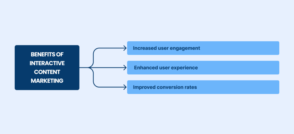 Benefits of Interactive Content