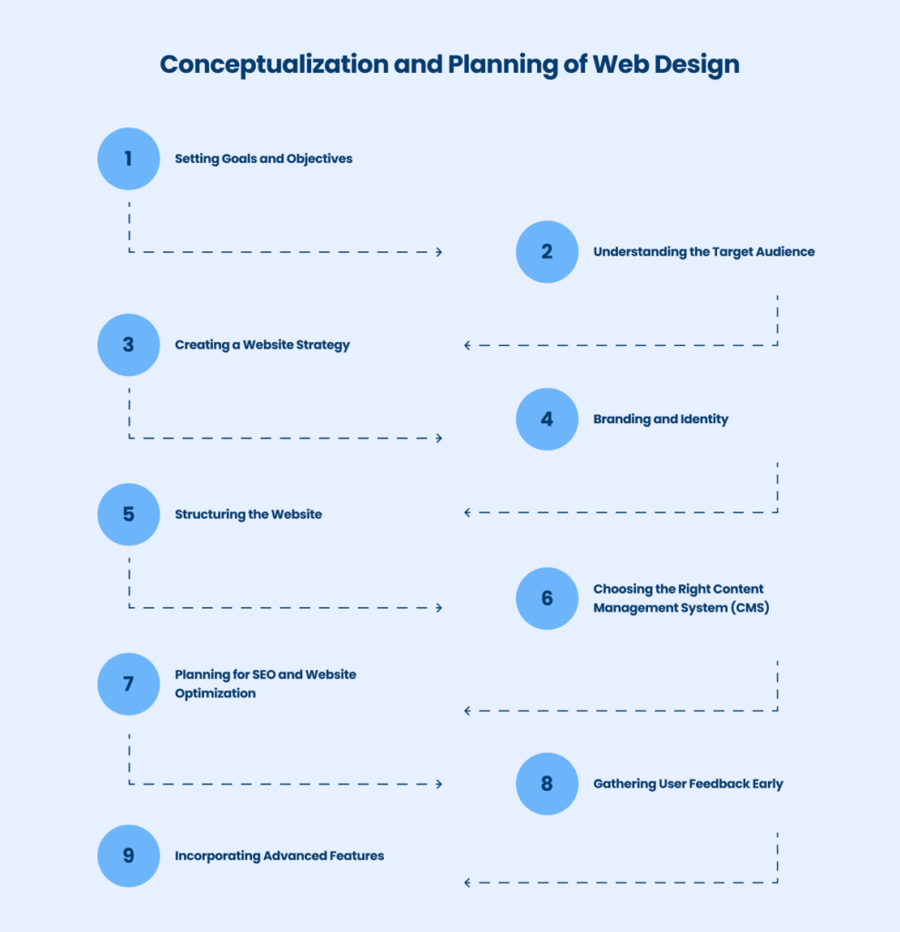 Conceptualization and planning of web design