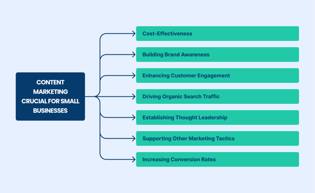 Content Marketing for Small Businesses