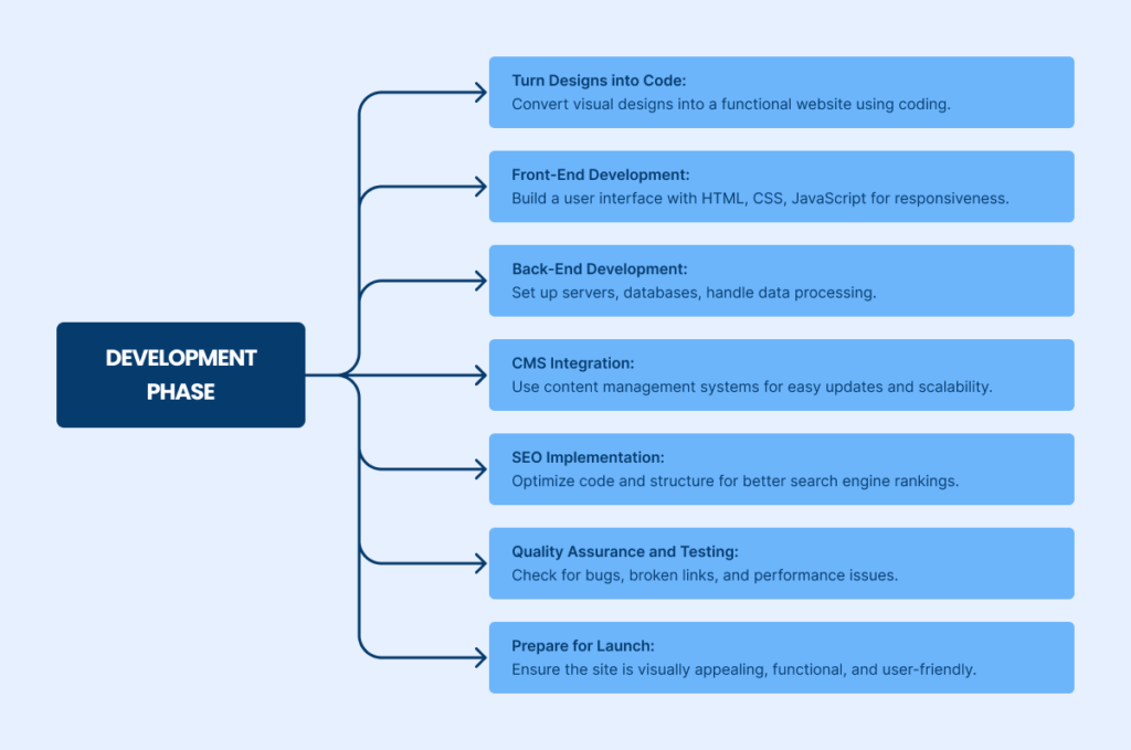 Development phase in website building